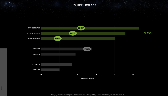 Mehr Performance bedeutet auch mehr Leistungsaufnahme. (Quelle: Nvidia)